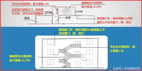 樓梯口|第四章 防火避難設施及消防設備